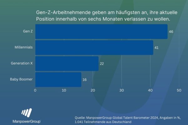 Generation Z im Job: Sicherheit gewünscht, Kündigung geplant / ManpowerGroup Global Insights White Paper veröffentlicht / 46 Prozent der Gen Z denken über Kündigung in den nächsten sechs Monaten nach