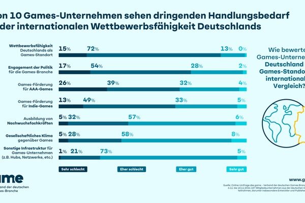 9 von 10 Games-Unternehmen sehen dringenden Handlungsbedarf bei der internationalen Wettbewerbsfähigkeit Deutschlands